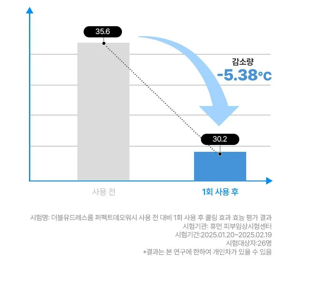 [체취 개선] W.DRESSROOM 퍼펙트 데오 워시 500ml 상세페이지 33